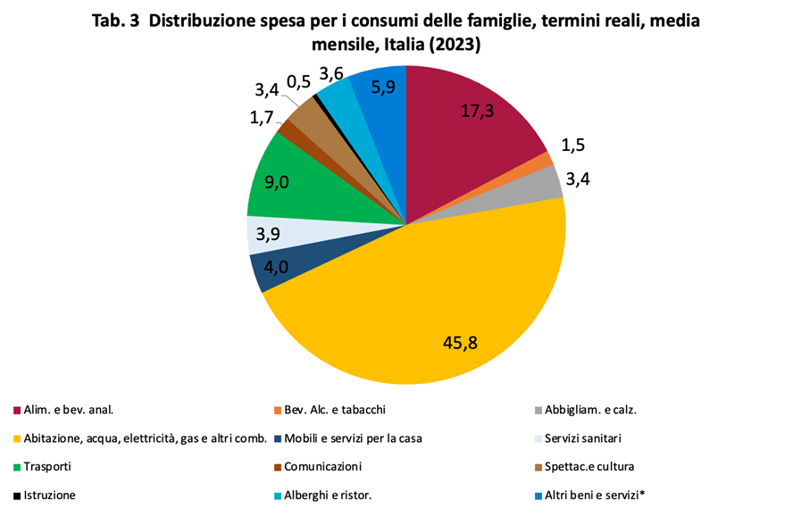 Consumi: Confesercenti, in frenata nel 2023, risultato peggiore degli ultimi tre anni. Ma calo bollette potrebbe liberare fino a 30 miliardi