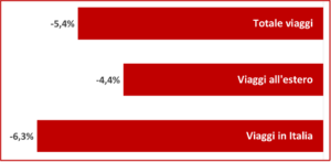 Turismo organizzato: Assoviaggi-CST, frena per le feste, venduti circa 500mila pacchetti viaggi completi, -5,4% su 2022